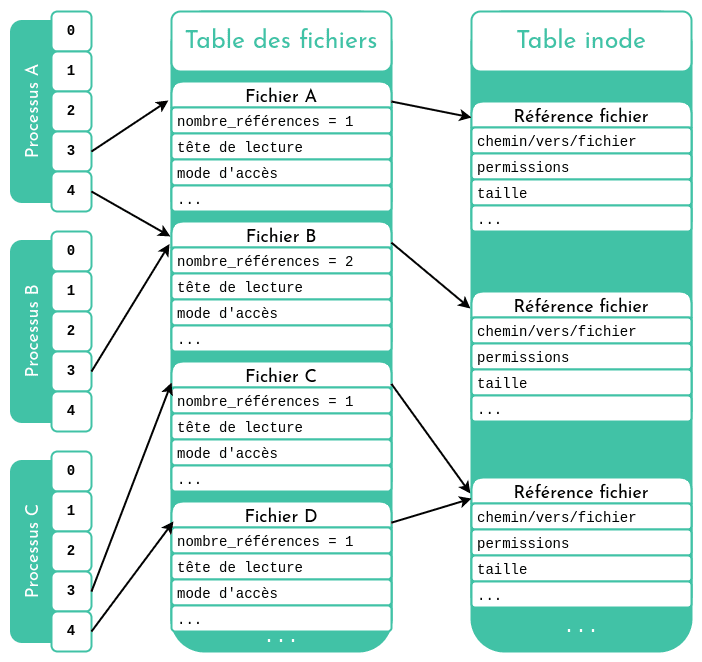 Diagram of open file representation in a Unix-like system. Each process has its own file descriptor table that points to a common file table. This file table contains references to open files and, in turn, points to the inode table, which contains the information of each open file.