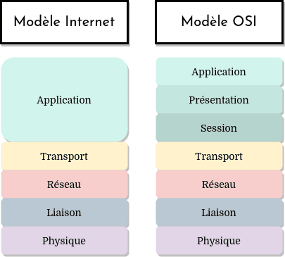 Diagramme de l’architecture en couches de protocoles du modèle Internet comparé au modèle OSI.