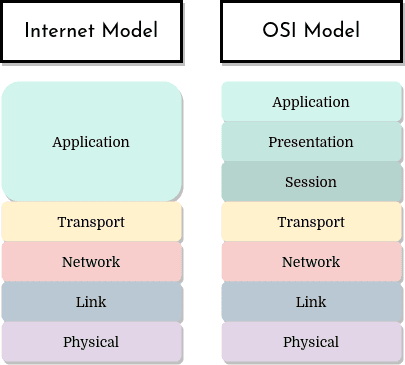 Diagram of the Internet architecture model of protocol layers compared to the OSI model.