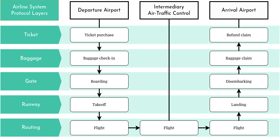 Diagram of airline systems protocols as an analogy for network protocol layers. In this analogy, a traveler is a packet, the departure airport is a sending host, the arrival airport is a receiving host and intermediary air traffic control towers are routers and switches.