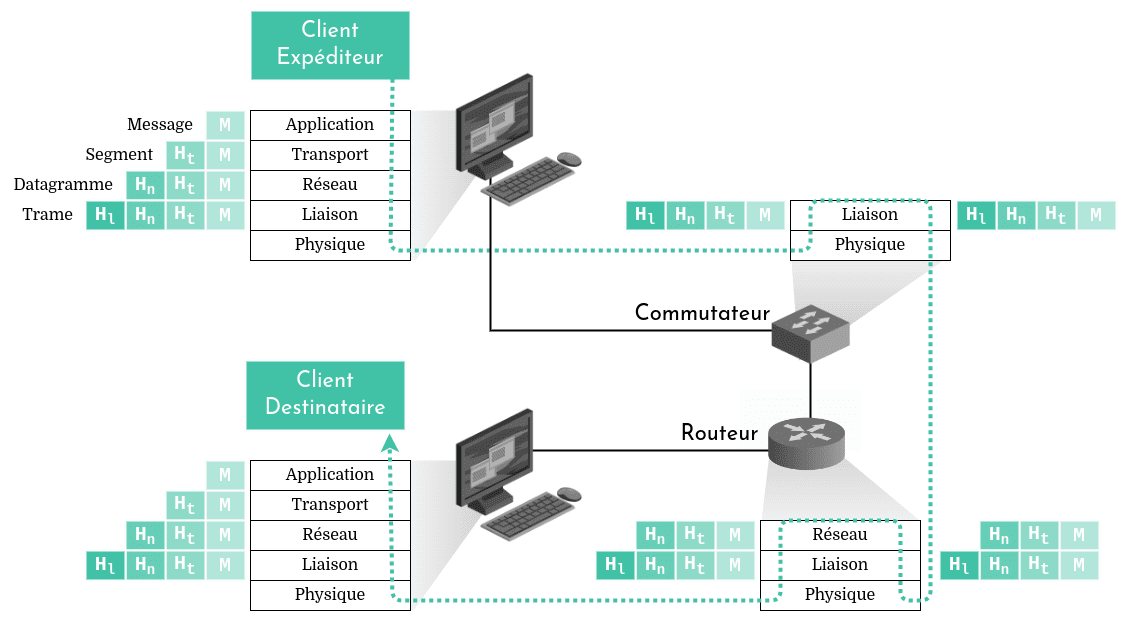 Diagramme qui montre deux ordinateurs connectés via un commutateur réseau et un routeur. Les hôtes ou clients implémentent toutes les cinq couches de protocoles Internet tandis que le routeur n'en implémente que trois et le commutateur n'en implémente que deux. Le diagramme montre aussi le processus d'encapsulation des données.