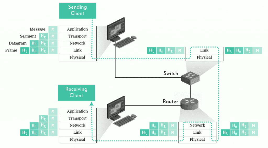 Diagram showing two computers connected via a switch and a router. The hosts or clients implement all of the five Internet protocol layers whereas the router only implements three and the switch only implements two. The diagram also shows the data encapsulation process.