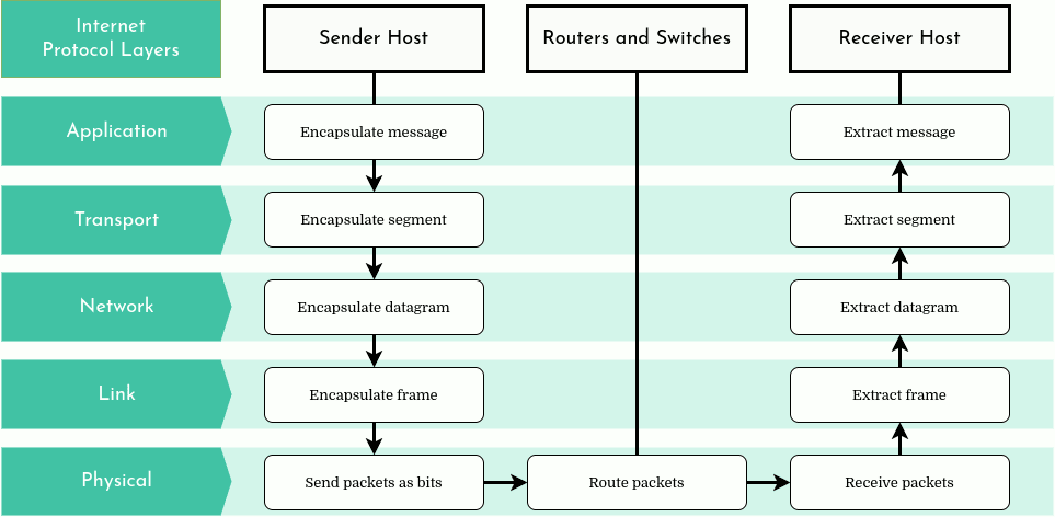 Diagram of the Internet's layered architecture for protocols. From top to bottom: Application layer, Transport layer, Network layer, Link layer, Physical layer. A packet moves down the stack of protocols in the sending host, travels through routers and switches and travels up the stack of protocols in the receiving host.