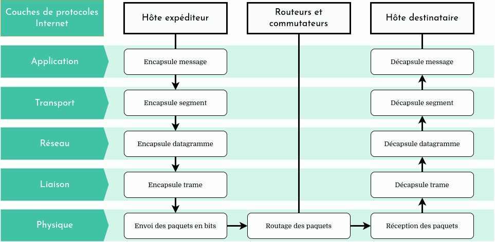 Diagramme de l'architecture en couches d'Internet. De haut en bas: la couche Application, la couche Transport, la couche Réseau, la couche Liaison des données et la couche Physique. Un paquet traverse les couches vers le bas dans l'hôte expéditeur, traverse des routeurs et des commutateurs et remonte les couches dans l'hôte destinataire.