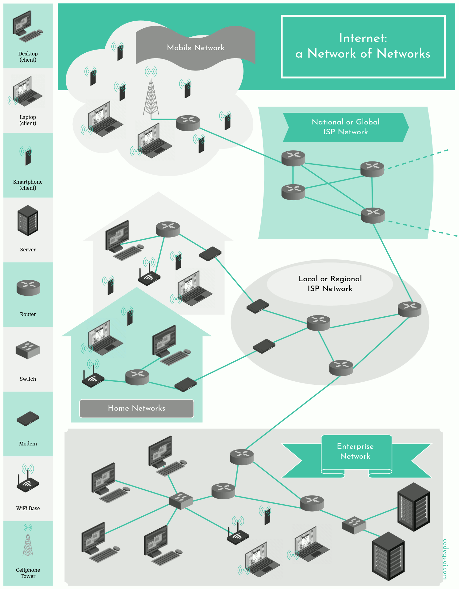 Diagram of the devices and networks that make up the Internet. Routers and switches connect networks and hosts, servers and clients. Enterprise networks, home networks, Internet Service Provider networks all connect via the Internet.