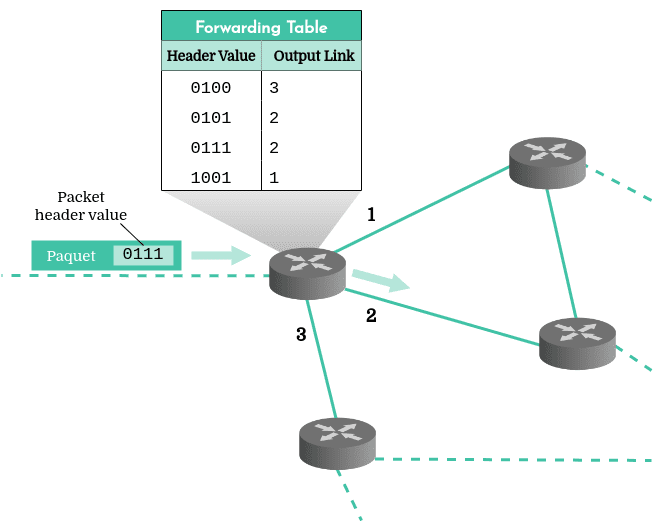 Diagram of a packet being transferred thanks to a router's forwarding table. The IPv4 address in the packet's header tells the router which outgoing link to use to transfer it.