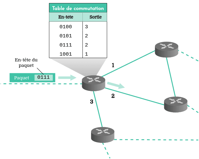 Diagramme du routage d'un paquet grâce à la table de commutation d'un routeur. L'addresse IPv4 dans l'en-tête du paquet dit au routeur quelle interface utiliser comme sortie.