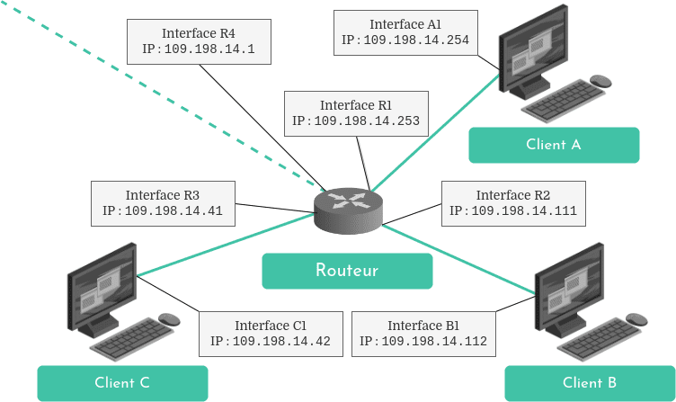 Diagram of network interfaces. Each interface has an IPv4 address. Clients have one interface whereas routers have many.