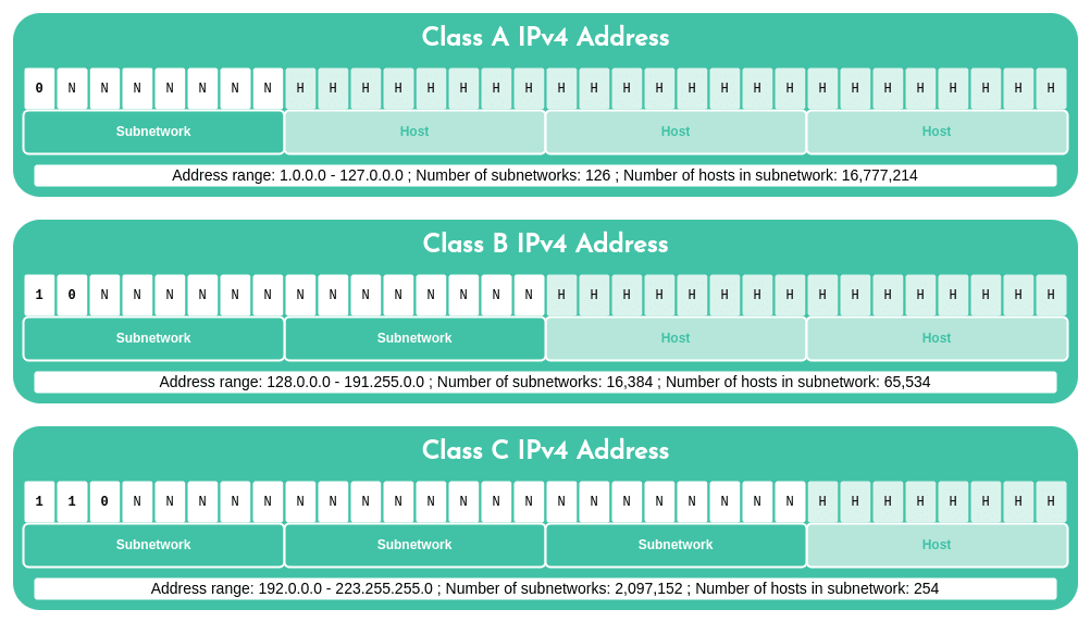 Representation of class A, B and C IPv4 addresses under classful addressing. Class A subnets have the first 8 bits reserved for the network part of the address, which means there were 126 possible networks with 16777214 possible hosts within a subnet. Class B subnets have the first 16 bits reserved for the network part of the address, which means there were 16384 possible networks with 65534 possible hosts within a subnet. Class C subnets have the first 24 bits reserved for the network part of the address, which means there were 2097152 possible networks with 254 possible hosts within a subnet.