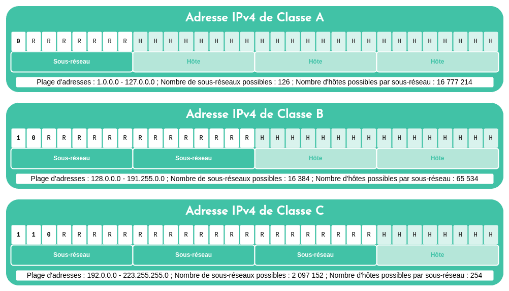 Représentation des adresses IPv4 de classe A, B et C avec l'adressage par classe. Les sous-réseaux de classe A ont leur 8 premiers bits comme adresse du réseau, ce qui veut dire qu'il y avait 126 sous-réseaux possibles chacun avec 16777214 hotes possibles. Les sous-réseaux de classe B ont leur 16 premiers bits comme adresse du réseau, ce qui veut dire qu'il y avait 16384 sous-réseaux possibles chacun avec 65534 hotes possibles. Les sous-réseaux de classe C ont leur 24 premiers bits comme adresse du réseau, ce qui veut dire qu'il y avait 2097152 sous-réseaux possibles chacun avec 254 hotes possibles.