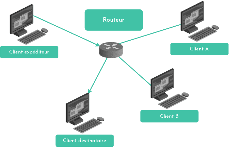 Diagramme du rôle du routeur. Le routeur est connecté à plusieurs segments et choisit la bonne direction vers laquelle envoyer le paquet pour qu'il arrive au client destinataire.