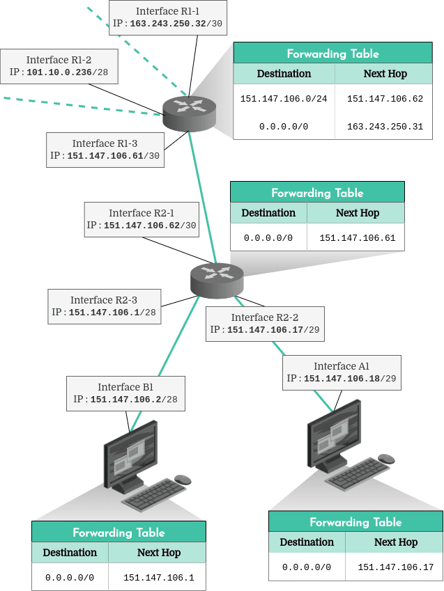 Diagram of subnetworks, routers and client hosts with IPv4 address interfaces and forwarding tables to determine the next hop in a packet's route.