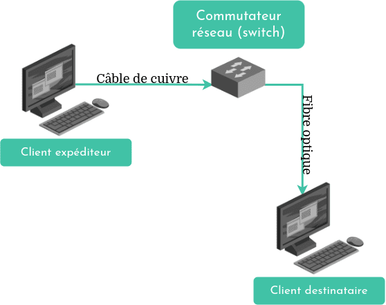 Diagramme du rôle d'un commutateur réseau. Il récupère un paquet d'un segment sur câble de cuivre pour le transférer sur un segment sur fibre optique.