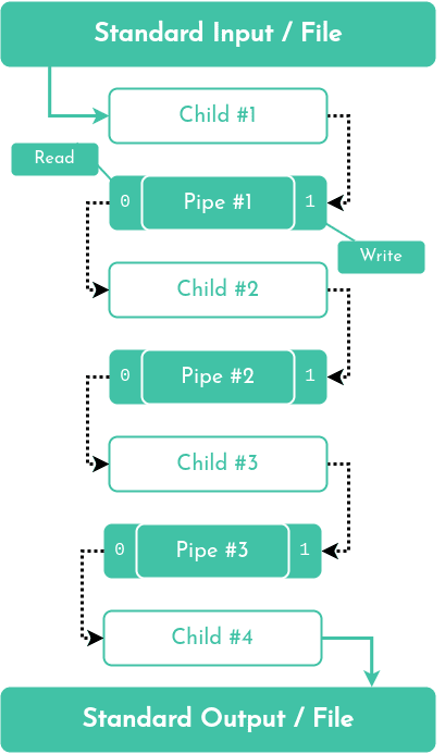 Diagram of a pipeline similar to how a shell manages multiple commands executed with the pipe | operator.