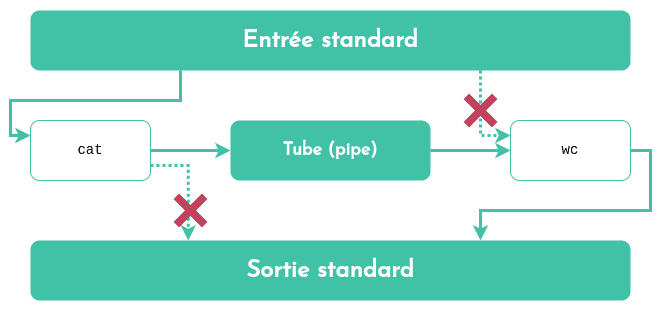 Diagramme de l'utilisation de pipe pour rediriger l'entrée et la sortie standard de processus dans le cadre de commandes shell avec l'opérateur pipe |.