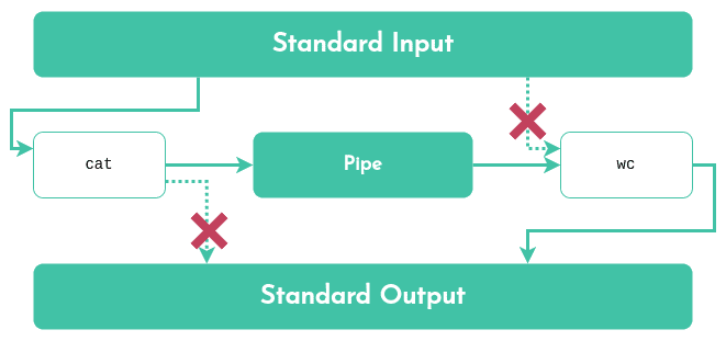 Diagram of the shell's use of pipes to redirect standard input and output when two commands are linked with the pipe | operator.