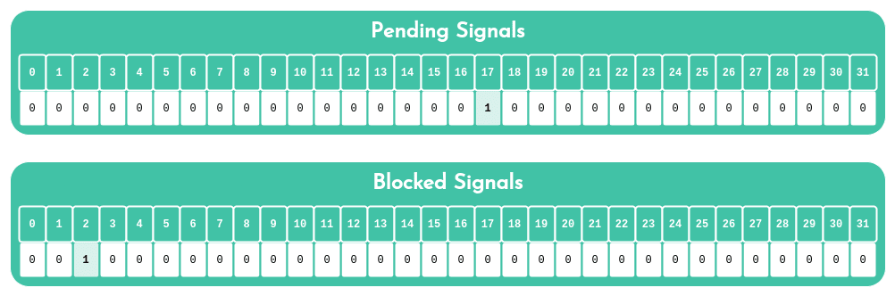 Example of the pending and blocked bit vectors of a process. The pending vector keeps track of pending signals. A process can also indicate a signal to be added to the blocked bit vector.